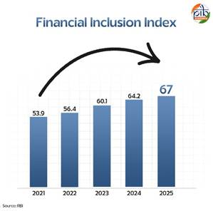 Financial Inclusion Index.